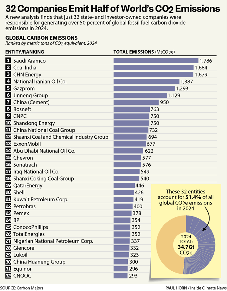 Um gráfico mostra os maiores emissores de carbono entre os produtores de combustíveis fósseis