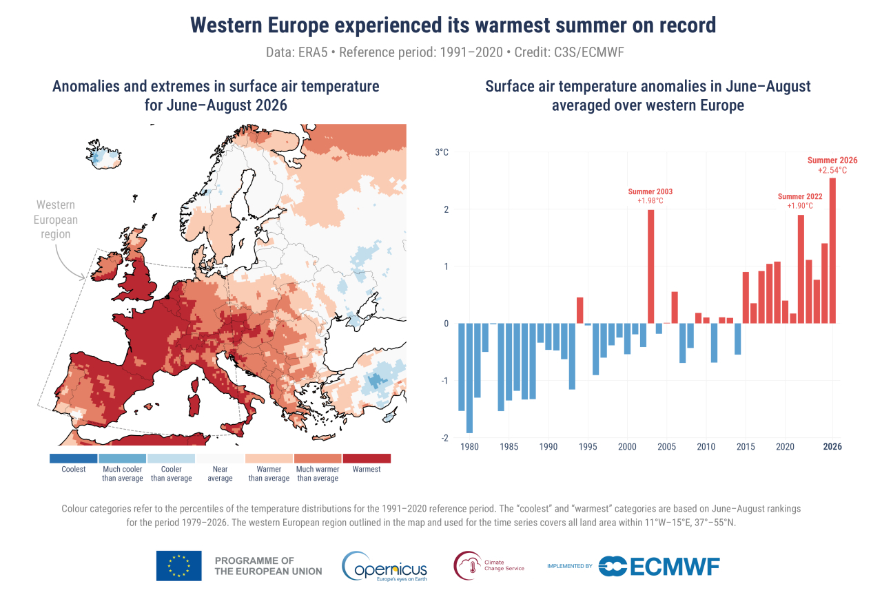 Dados da Copernicus, a agência de ciência climática da União Europeia, mostram que o verão de 2026 foi o mais quente já registado, e estimativas preliminares de investigadores de saúde concluem que houve mais de 40.000 mortes relacionadas com o calor entre maio e agosto.