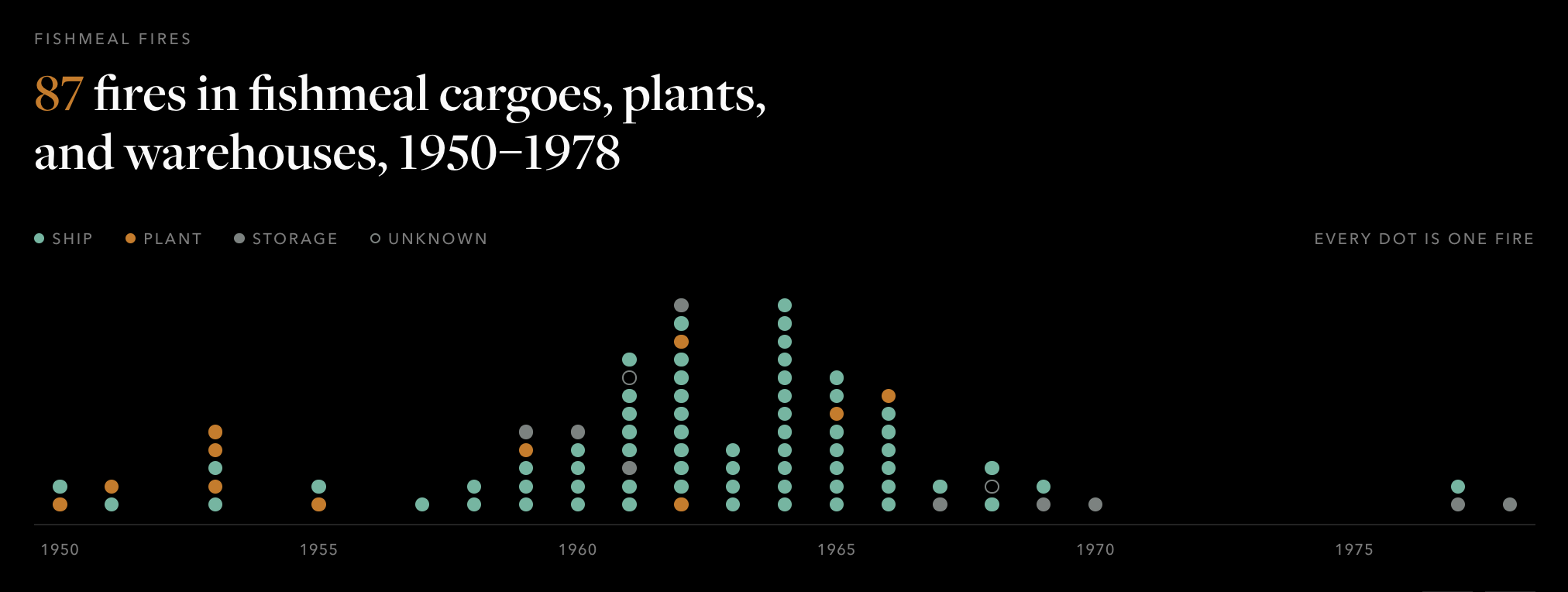87 incêndios em cargas, fábricas e armazéns de farinha de peixe, 1950–1978. Crédito: Projeto Outlaw Ocean